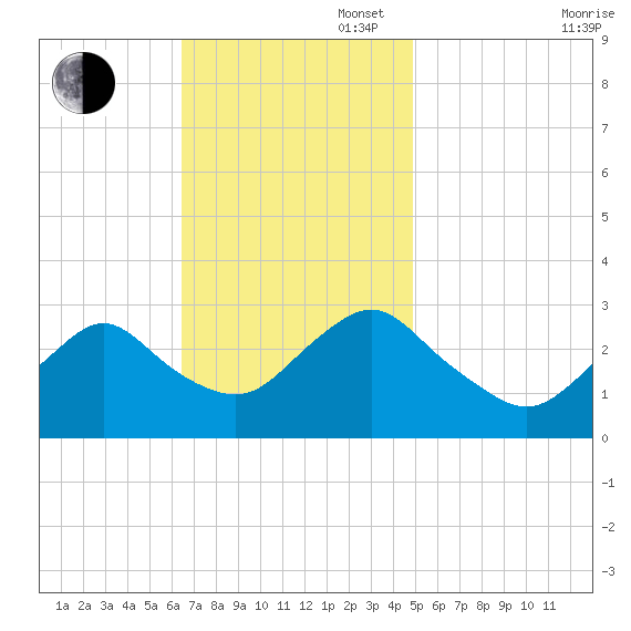 Little Sheepshead Creek tide chart for Sunday, November 5, 2023