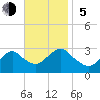 Little Sheepshead Creek tide chart for Sunday, November 5, 2023