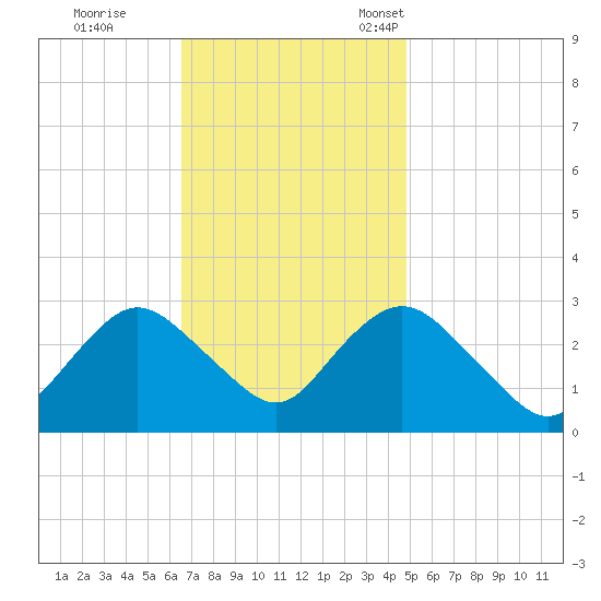 Little Sheepshead Creek tide chart for Wednesday, November 8, 2023