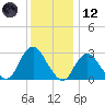 Little Sheepshead Creek tide chart for Tuesday, December 12, 2023