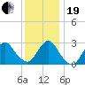 Little Sheepshead Creek tide chart for Tuesday, December 19, 2023