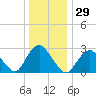 Little Sheepshead Creek tide chart for Friday, December 29, 2023