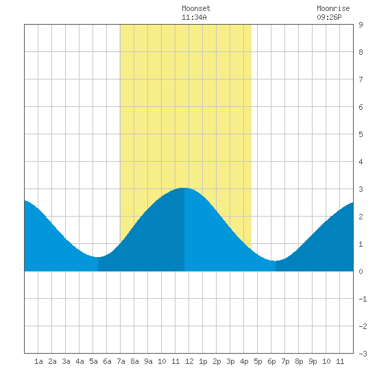 Little Sheepshead Creek tide chart for Saturday, December 2, 2023