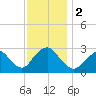 Little Sheepshead Creek tide chart for Saturday, December 2, 2023