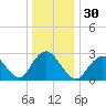 Little Sheepshead Creek tide chart for Saturday, December 30, 2023
