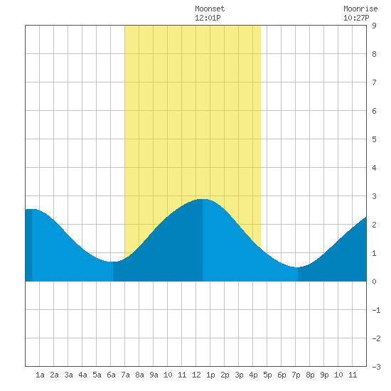Little Sheepshead Creek tide chart for Sunday, December 3, 2023