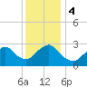 Little Sheepshead Creek tide chart for Monday, December 4, 2023