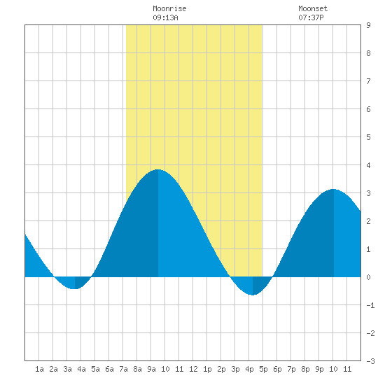 Little Sheepshead Creek tide chart for Saturday, January 13, 2024