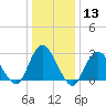 Little Sheepshead Creek tide chart for Saturday, January 13, 2024