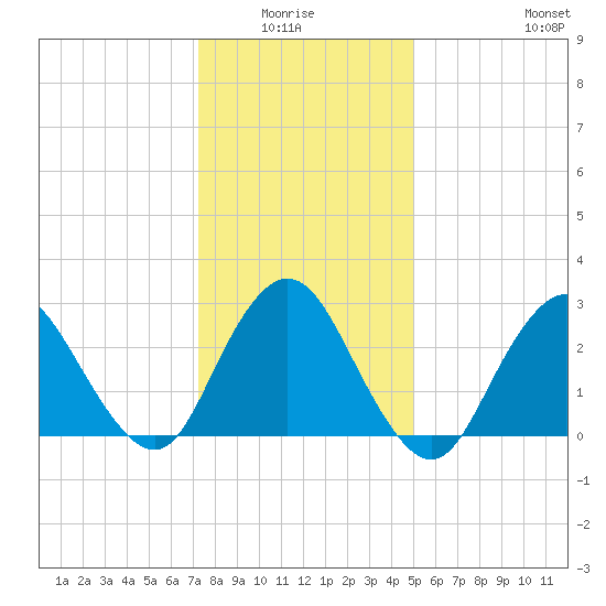 Little Sheepshead Creek tide chart for Monday, January 15, 2024