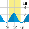 Little Sheepshead Creek tide chart for Monday, January 15, 2024