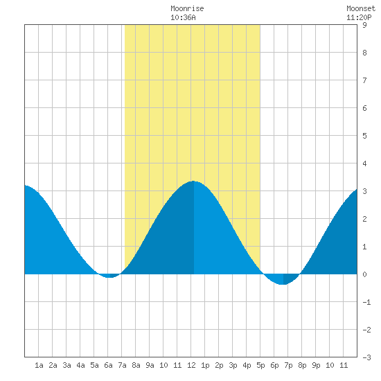 Little Sheepshead Creek tide chart for Tuesday, January 16, 2024