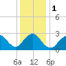 Little Sheepshead Creek tide chart for Monday, January 1, 2024
