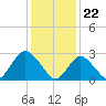 Little Sheepshead Creek tide chart for Monday, January 22, 2024