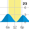 Little Sheepshead Creek tide chart for Tuesday, January 23, 2024