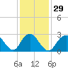 Little Sheepshead Creek tide chart for Monday, January 29, 2024