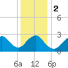 Little Sheepshead Creek tide chart for Tuesday, January 2, 2024