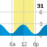 Little Sheepshead Creek tide chart for Wednesday, January 31, 2024