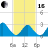 Little Sheepshead Creek tide chart for Friday, February 16, 2024