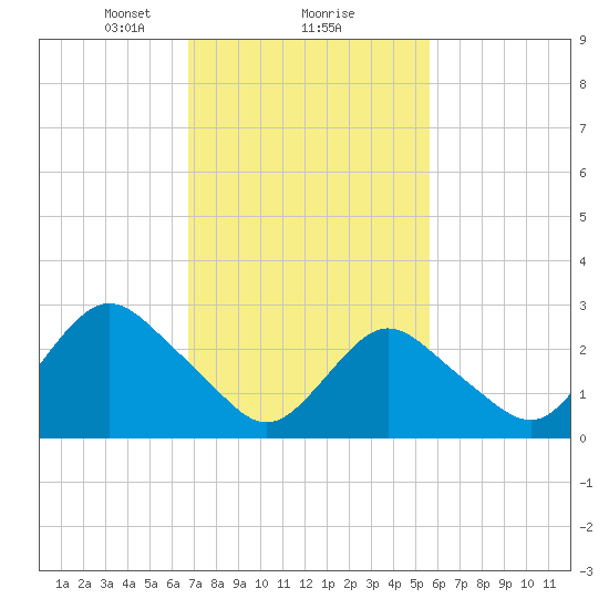 Little Sheepshead Creek tide chart for Sunday, February 18, 2024