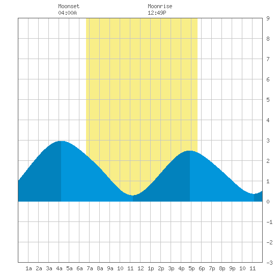 Little Sheepshead Creek tide chart for Monday, February 19, 2024