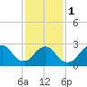Little Sheepshead Creek tide chart for Thursday, February 1, 2024