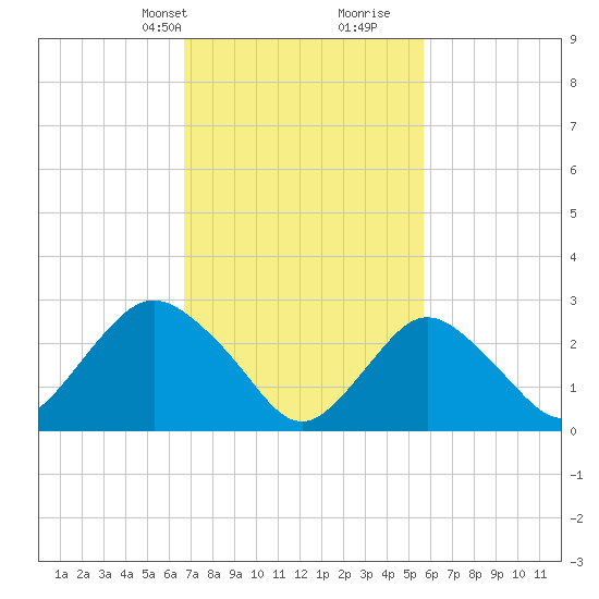 Little Sheepshead Creek tide chart for Tuesday, February 20, 2024