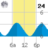 Little Sheepshead Creek tide chart for Saturday, February 24, 2024