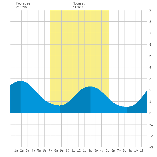 Little Sheepshead Creek tide chart for Saturday, February 3, 2024