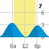 Little Sheepshead Creek tide chart for Wednesday, February 7, 2024