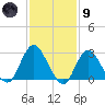 Little Sheepshead Creek tide chart for Friday, February 9, 2024