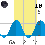 Little Sheepshead Creek tide chart for Sunday, March 10, 2024