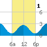 Little Sheepshead Creek tide chart for Friday, March 1, 2024