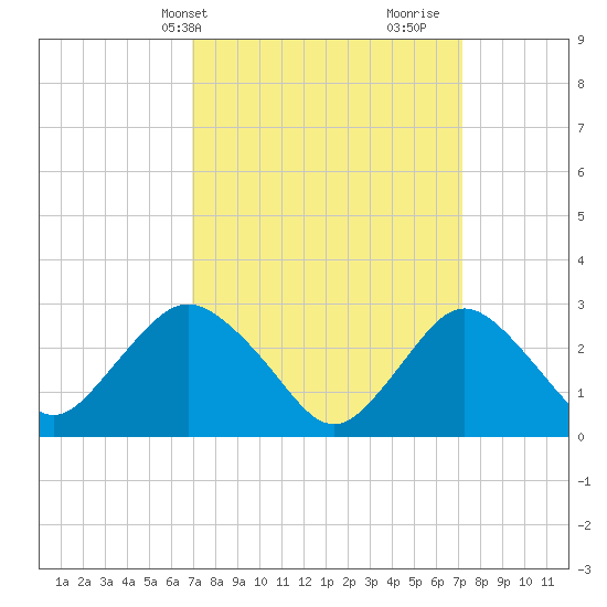 Little Sheepshead Creek tide chart for Thursday, March 21, 2024