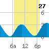 Little Sheepshead Creek tide chart for Wednesday, March 27, 2024