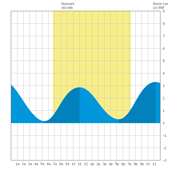 Little Sheepshead Creek tide chart for Thursday, March 28, 2024