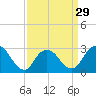 Little Sheepshead Creek tide chart for Friday, March 29, 2024