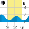 Little Sheepshead Creek tide chart for Sunday, March 3, 2024