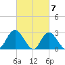 Little Sheepshead Creek tide chart for Thursday, March 7, 2024