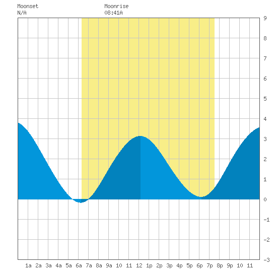 Little Sheepshead Creek tide chart for Friday, April 12, 2024