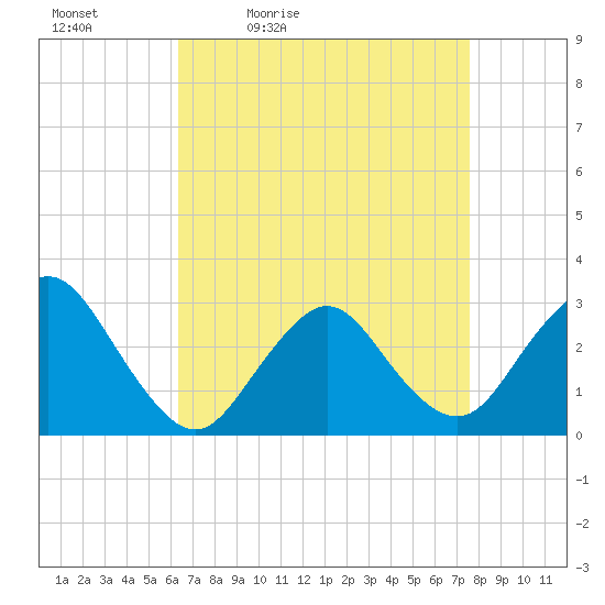 Little Sheepshead Creek tide chart for Saturday, April 13, 2024
