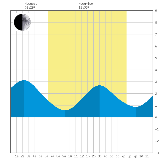 Little Sheepshead Creek tide chart for Monday, April 15, 2024