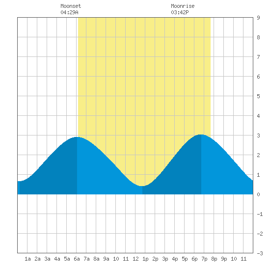 Little Sheepshead Creek tide chart for Friday, April 19, 2024
