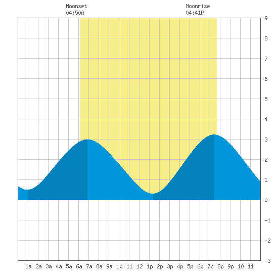 Little Sheepshead Creek tide chart for Saturday, April 20, 2024