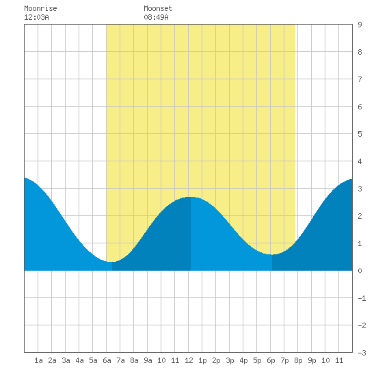 Little Sheepshead Creek tide chart for Sunday, April 28, 2024