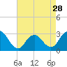 Little Sheepshead Creek tide chart for Sunday, April 28, 2024