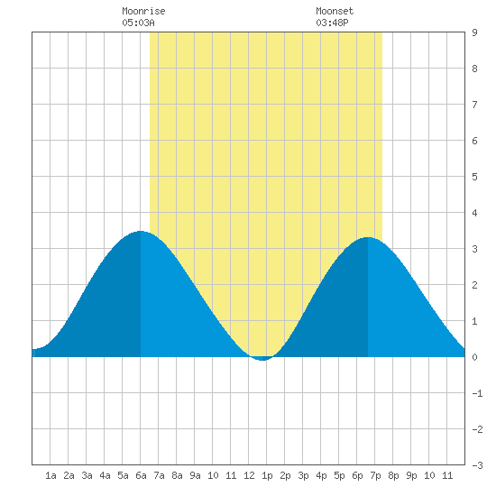 Little Sheepshead Creek tide chart for Friday, April 5, 2024