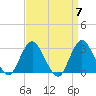 Little Sheepshead Creek tide chart for Sunday, April 7, 2024