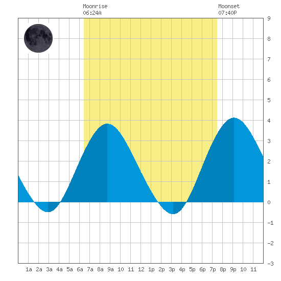Little Sheepshead Creek tide chart for Monday, April 8, 2024