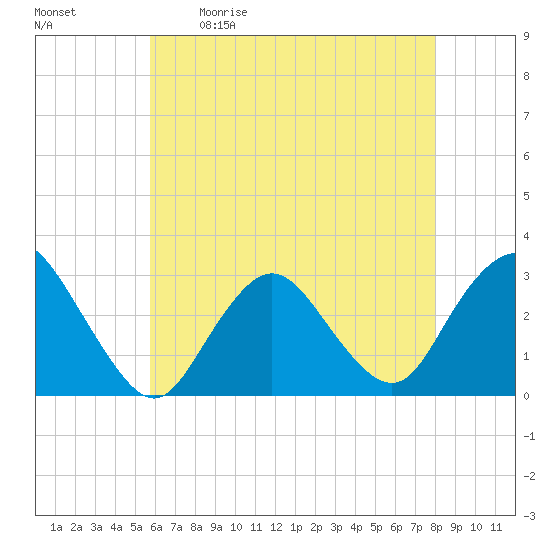Little Sheepshead Creek tide chart for Saturday, May 11, 2024